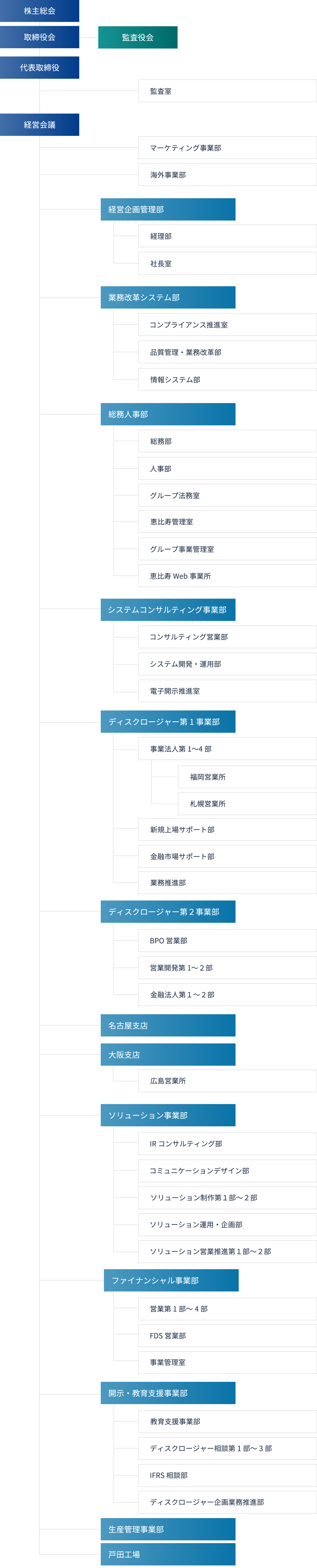 組織図