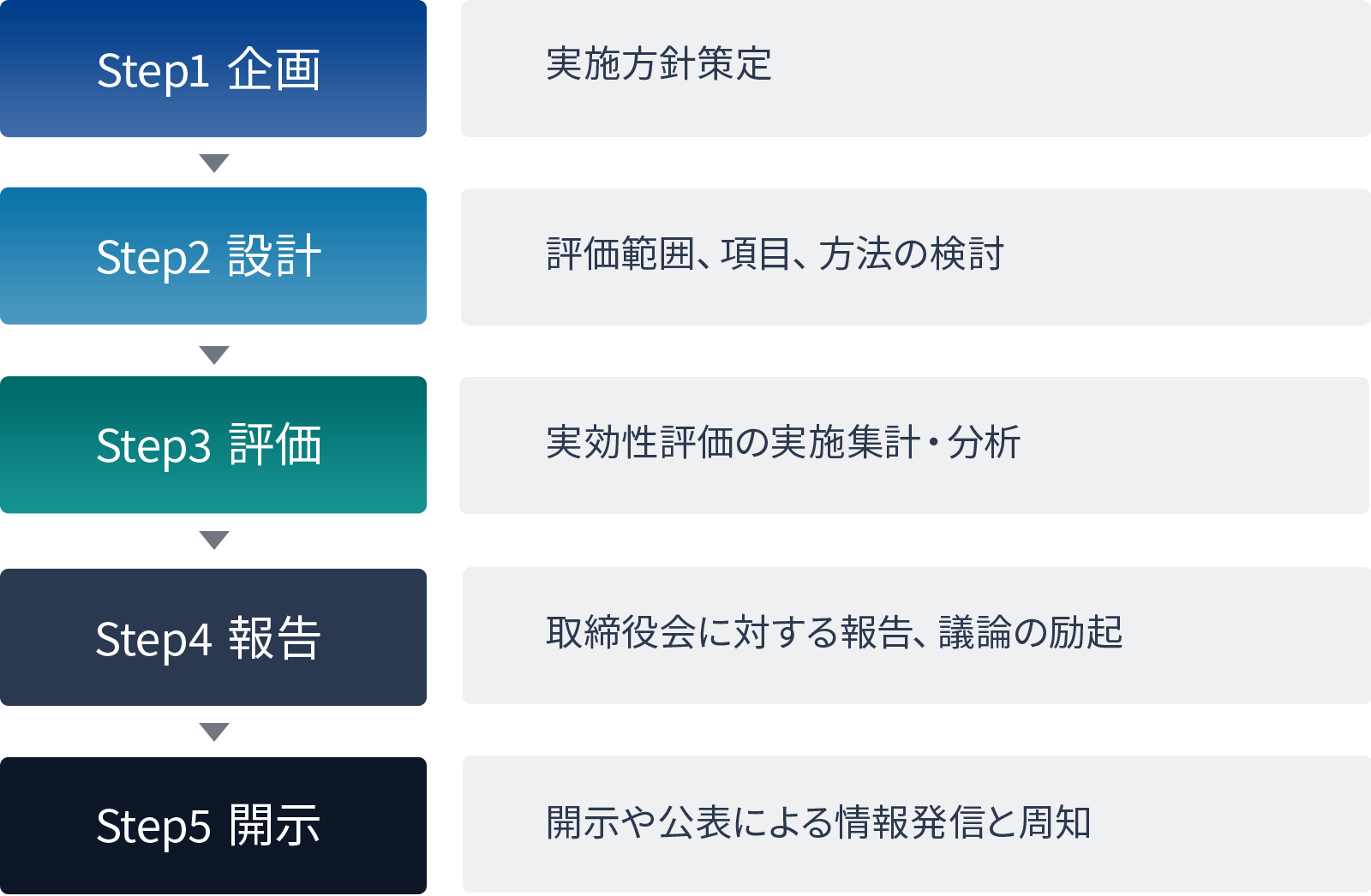 Step1 企画:実施方針策定、Step2 設計:評価範囲、項目、方法の検討、Step3 評価:実効性評価の実施集計・分析、Step4 報告:取締役会に対する報告、議論の励起、Step5 開示:開示や公表による情報発信と周知