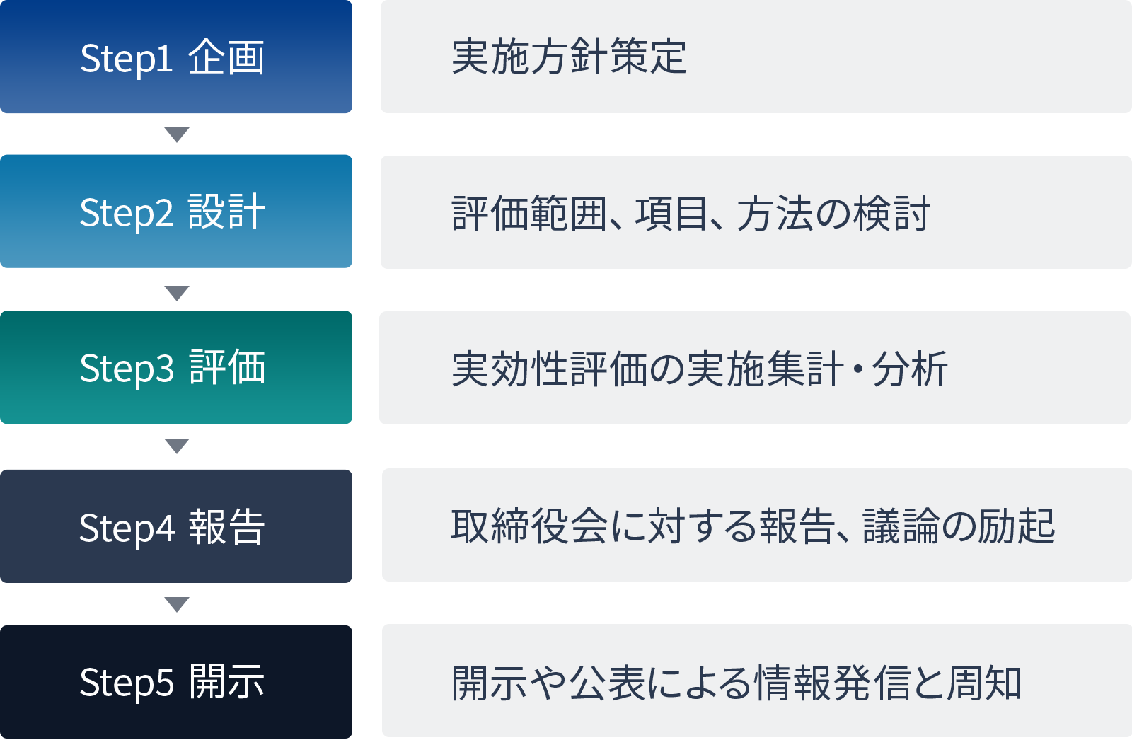 Step1 企画:実施方針策定、Step2 設計:評価範囲、項目、方法の検討、Step3 評価:実効性評価の実施集計・分析、Step4 報告:取締役会に対する報告、議論の励起、Step5 開示:開示や公表による情報発信と周知