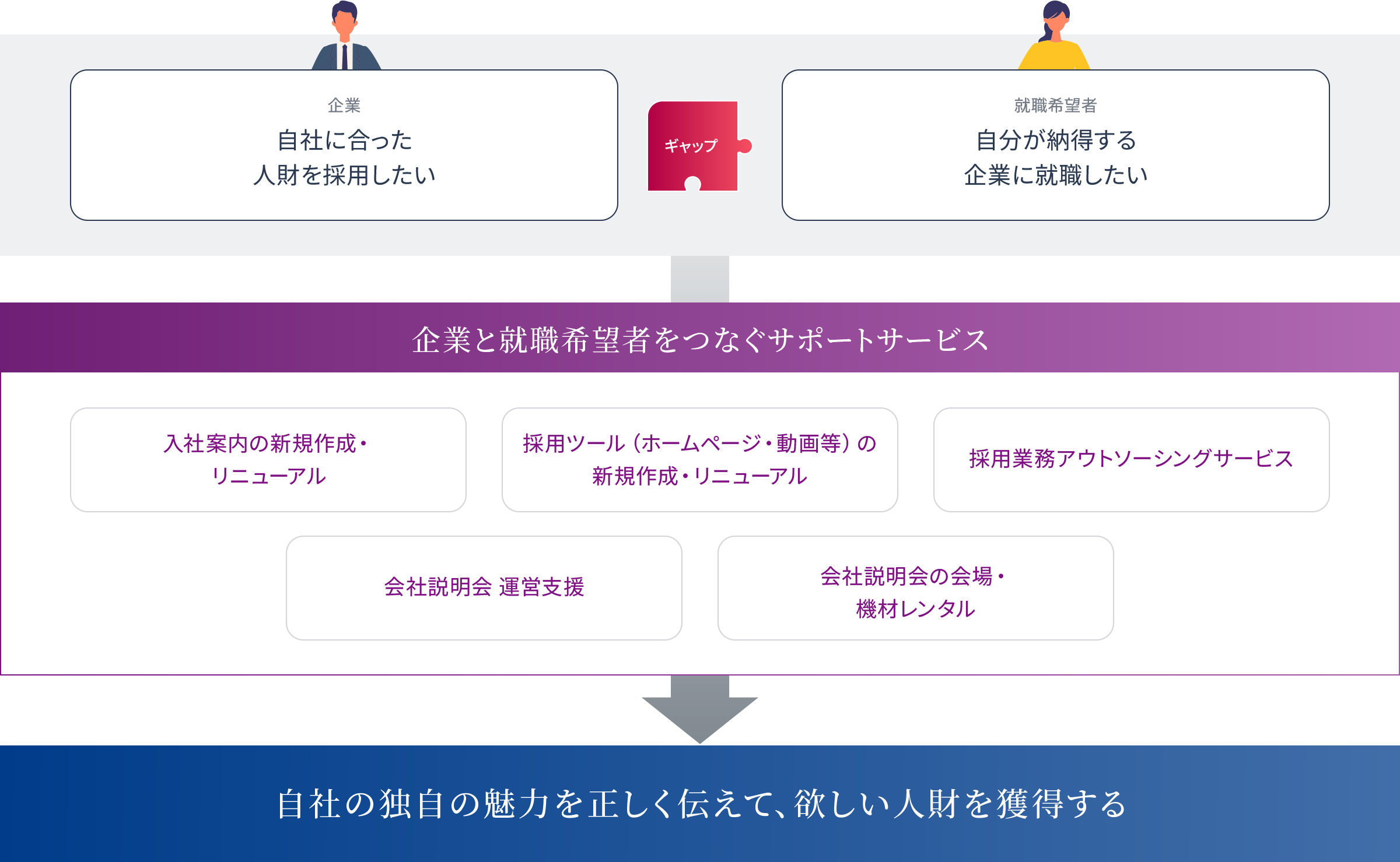 企業,自社に合った人材を採用したい。就職希望者,自分が納得する企業に就職したい。自社の独自の魅力を正しく伝えて、欲しい人材を獲得する。企業と就職希望者をつなぐサポートサービス。1.入社案内の新規作成・リニューアル。2.採用ツール(ホームページ・動画等)の新規作成・リニューアル。3.採用業務アウトソーシングサービス。4.会社説明会 運営支援。5.会社説明会の会場・機材レンタル