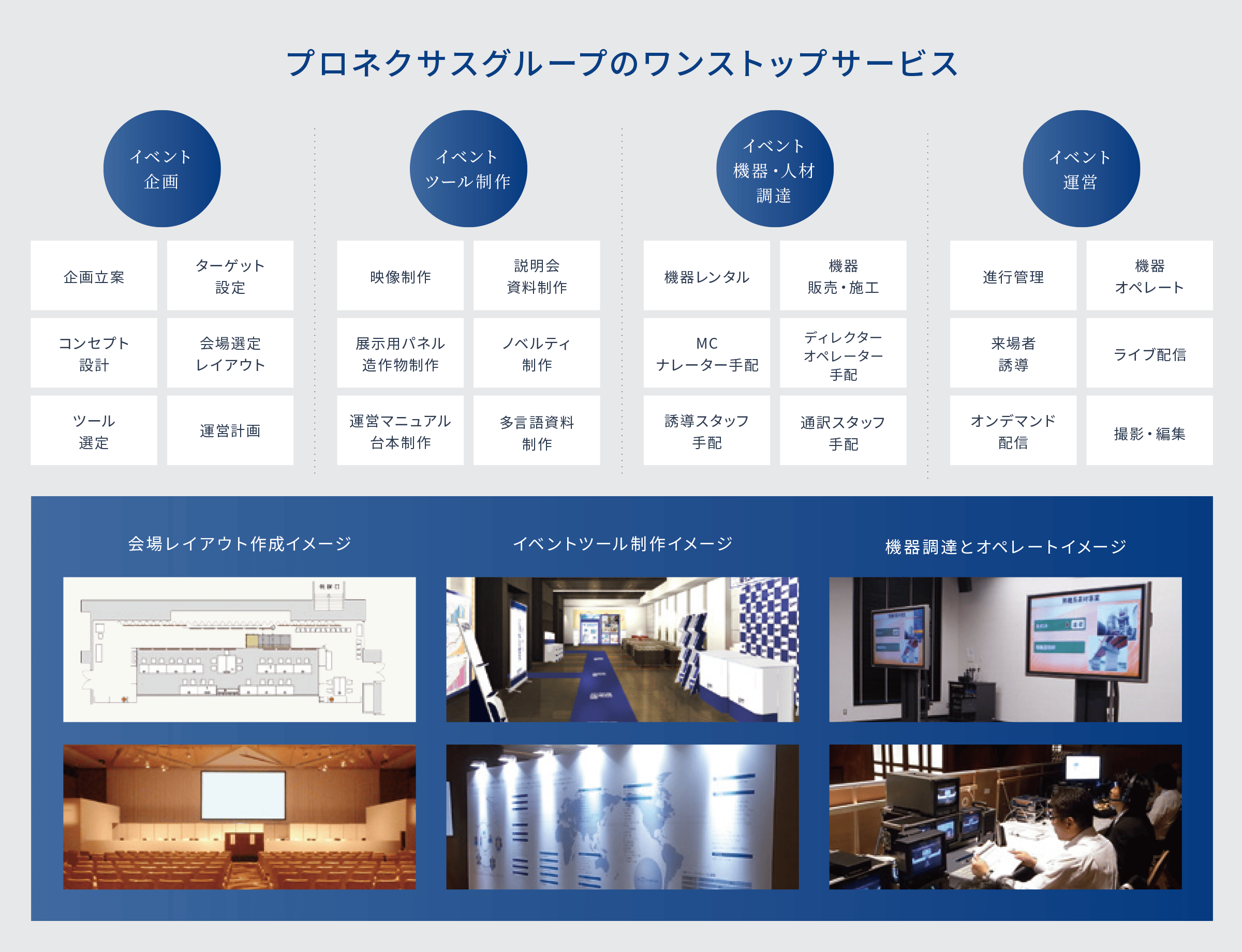 プロネクサスグループのワンストップサービス　イメージ図