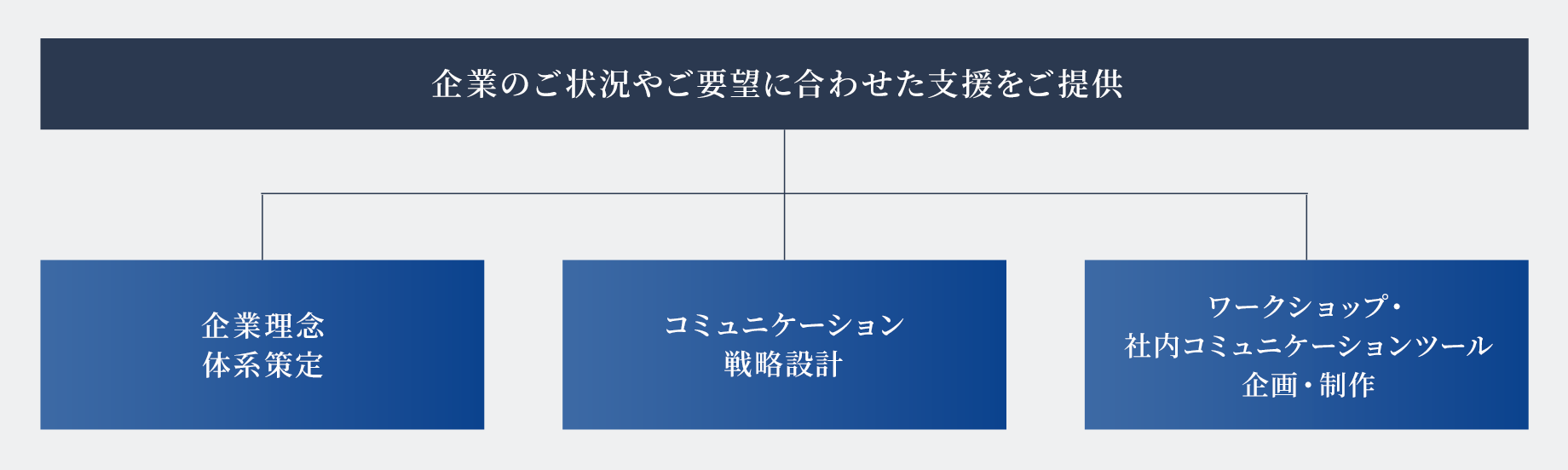 企業のご状況やご要望に合わせた支援をご提供