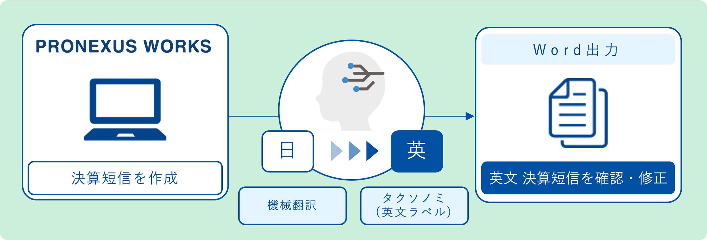 PRONEXUS WORKSで和文の決算短信を作成。約10分で機械翻訳しタクソノミ（英文ラベル）化。自動で翻訳された英文の決算短信をいつでも何度も簡単にWordで出力、必要に応じて修正できます。