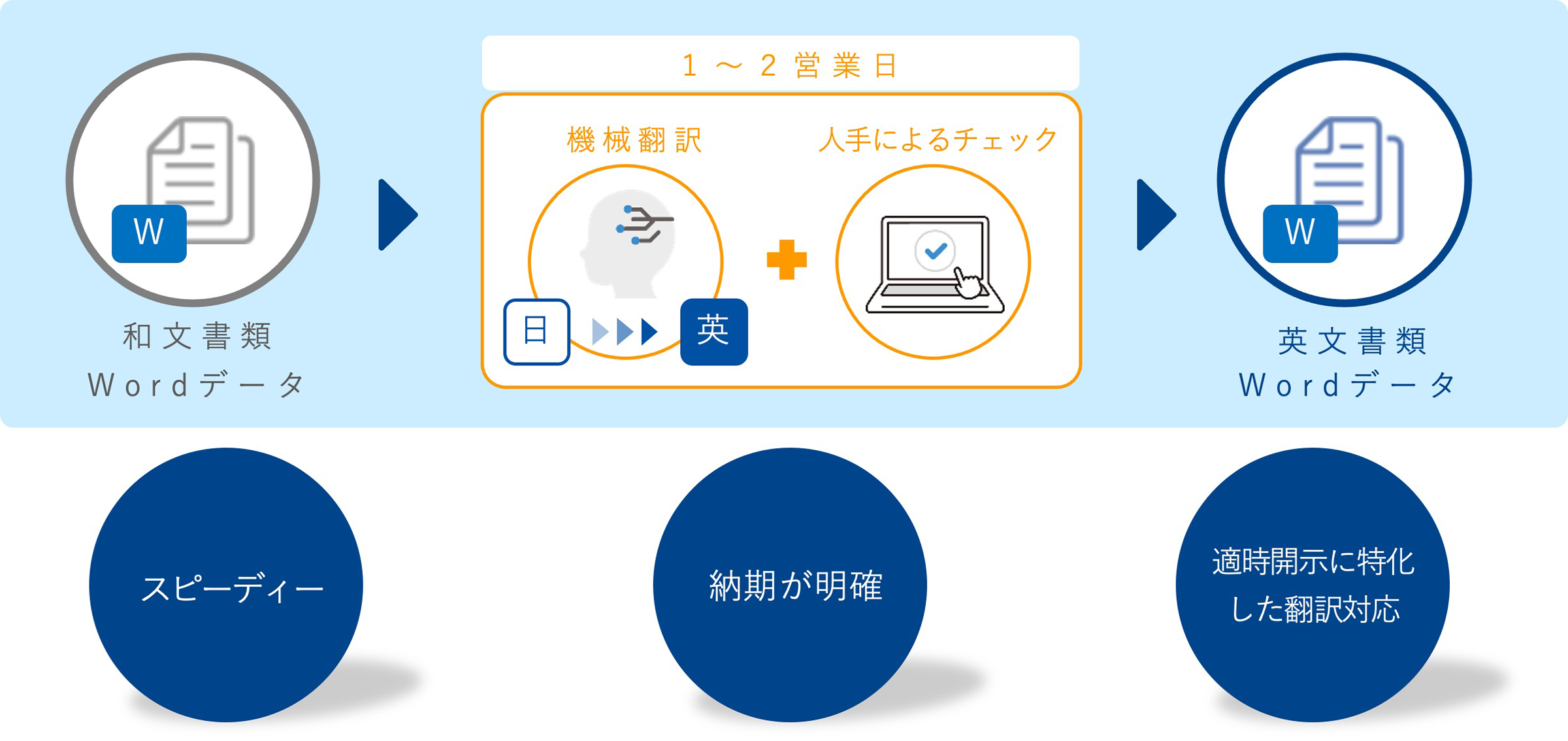 和文書類のWordデータを1〜2営業日で翻訳可能。機械翻訳と人手によるチェックを行い英文Wordデータにします。スピーディー、納期が明確、適時開示に特化した翻訳対応が特徴です。