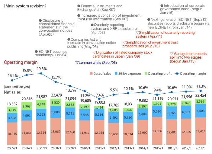 Performance and Business Environment: System Changes and Effects of Market Conditions