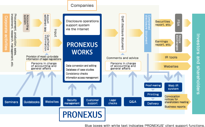 Activities supporting the preparation of disclosure documents