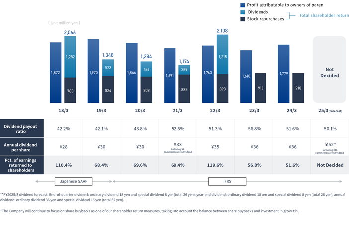 Dividends and Share Buybacks (Consolidated)