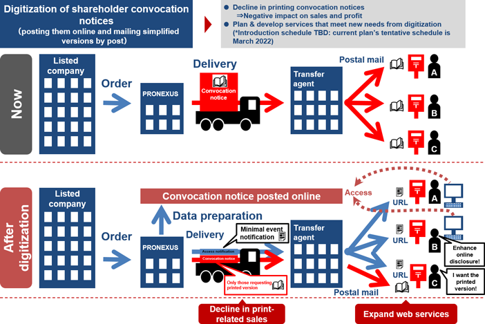 Background of New Medium-term Management Plan 2021:Future Changes in Business Environment (1)