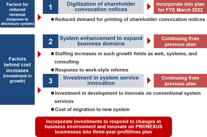 Prerequisites for Profit / Loss Plan of New Medium-term Management Plan 2021