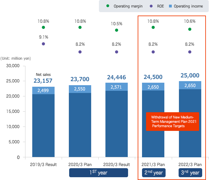 Targets for net sales, operating income, operating margin and ROE