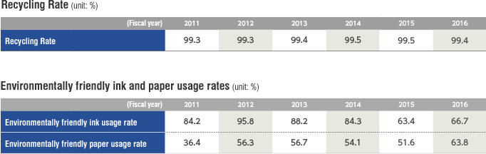 Recycling Rate (unit: %) 2011 99.3% 2012 99.3% 2013 99.4% 2014 99.5% 2015 99.5% 2016 99.4% / Environmentally friendly ink and paper usage rates (unit: %) Environmentally friendly ink usage rate 2011 84.2% 2012 95.8% 2013 88.2% 2014 84.3% 2015 63.4% 2016 66.7% / Environmentally friendly paper usage rate 2011 36.4% 2012 56.3% 2013 56.7% 2014 54.1% 2015 51.6% 2016 63.8%