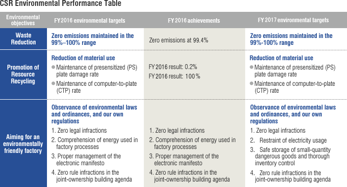 CSR Environmental Performance Table Environmental objectives Waste Reduction/FY2016 environmental targets Zero emissions maintained in the 99%–100% range/FY2016 achievements Zero emissions at 99.4%/FY2017 environmental targets Zero emissions maintained in the 99%–100% range /Environmental objectives Promotion of Resource Recycling/FY2016 environmental targets Reduction of material use, Maintenance of presensitized (PS) plate damage rate, Maintenance of computer-to-plate (CTP) rate/FY2016 achievements FY2016 result: 0.2% FY2016 result: 100%/FY2017 environmental targets Promotion of Resource Recycling Reduction of material use, Maintenance of presensitized (PS) plate damage rate, Maintenance of computer-to-plate (CTP) rate / Environmental objectives Aiming for an environmentally friendly factory/FY2016 environmental targets Observance of environmental laws and ordinances, and our own regulations 1.Zero legal infractions 2.Comprehension of energy used in factory processes 3.Proper management of the electronic manifesto 4.Zero rule infractions in the joint-ownership building agenda /FY2016 achievements 1.Zero legal infractions 2.Comprehension of energy used in factory processes 3.Proper management of the electronic manifesto 4.Zero rule infractions in the joint-ownership building agenda /FY2017 environmental targets Observance of environmental laws and ordinances, and our own regulations 1.Zero legal infractions 2.Restraint of electricity usage 3.Safe storage of small-quantity dangerous goods and thorough inventory control 4.Zero rule infractions in the joint-ownership building agenda