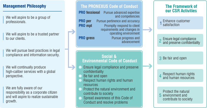 Management Philosophy We will aspire to be a group of professionals. We will aspire to be a trusted partner to our clients. We will pursue best practices in legal compliance and information security. We will continually produce high-caliber services with a global perspective. We are fully aware of our responsibility as a corporate citizen and will aspire to realize sustainable growth. The PRONEXUS Code of Conduct PRO-fessional  Pursue advanced expertise and competencies PRO-per  Pursue pertinence and accuracy PRO-mpt  Promptly respond to client requirements and changes in operating environment PRO-gress  Pursue progress and advancement Social & Environmental Code of Conduct Ensure legal compliance and preserve confidentiality Be fair and open Respect human rights and human resources Protect the natural environment and contribute to society Spread awareness of this Code of Conduct and resolve problems The Framework of our CSR Activities 1.Enhance customer satisfaction 2.Ensure legal compliance and preserve confidentiality 3.Be fair and open 4.Respect human rights and human resources 5.Protect the natural environment and contribute to society