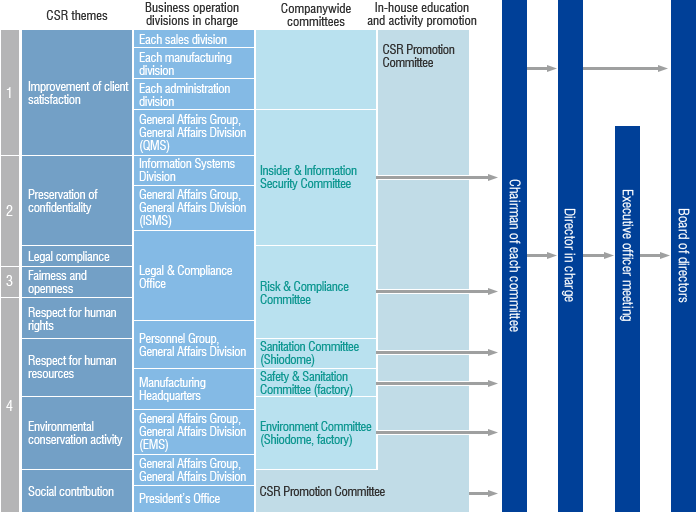 CSR themes Improvement of client satisfaction Preservation of confidentiality Legal compliance Fairness and openness Respect for human rights Respect for human resources Environmental conservation activity Social contribution Business operation divisions in charge Each sales division Each manufacturing division Each administration division General Affairs Division Information Systems Division General Affairs Division Legal & Compliance Office Personnel Group, General Affairs Division Manufacturing Headquarters General Affairs Division General Affairs Group, General Affairs Division President's Office In-house education and activity promotion Insider & Information Security Committee Risk & Compliance Committee Sanitation Committee (Shiodome) Safety & Sanitation Committee (factory) Environment Committee (Shiodome, factory) CSR Promotion Committee Companywide committees Chairman of each committee Director in charge Executive officer meeting Board of directors