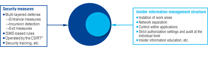 Security measures, Multi-layered defense, Entrance measures, Incursion detection, Exit measures, ISMS-based rules, Operated by the CSIRT, Security training, etc., Insider information management structure, Isolation of work areas, Network separation, Control within applications, Strict authorization settings and audit at the individual level, Insider information education, etc.