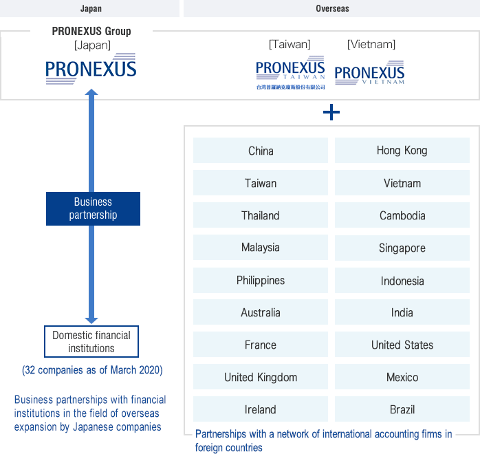 Our service structure