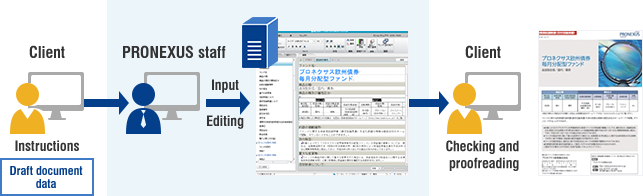 Client Instructions Draft document data → PRONEXUS staff input,Editing → Client Checking and proofreading