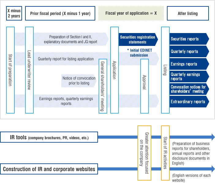 IPO preparation schedule overview