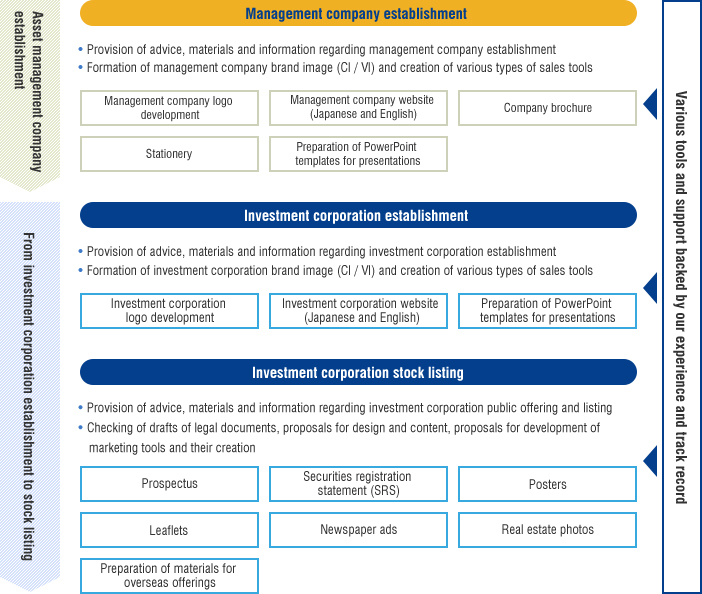 J-REIT-related services Management company establishment / IPO support