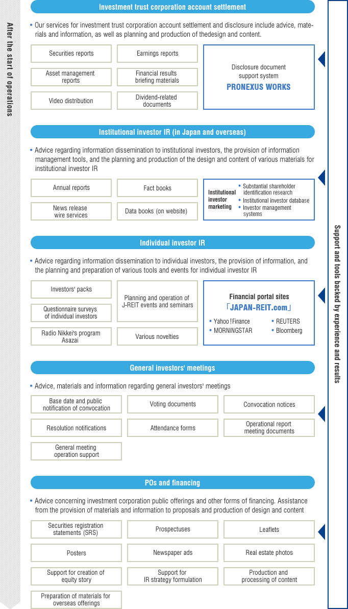 Support for account settlement, general investors' meetings and public offerings