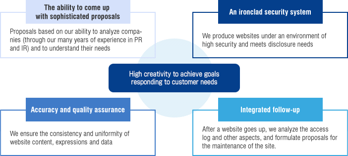 High creativity to achieve goals
responding to customer needs
The ability to come up with sophisticated proposals(Proposals based on our ability to analyze companies (through our many years of experience in PR and IR) and to understand their needs) An ironclad security system(We produce websites under an environment of high security and meets disclosure needs) Accuracy and quality assurance(We ensure the consistency and uniformity of website content, expressions and data) Integrated follow-up(After a website goes up, we analyze the access log and other aspects, and formulate proposals for the maintenance of the site.)