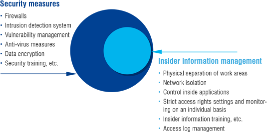 Summary of PRONEXUS security