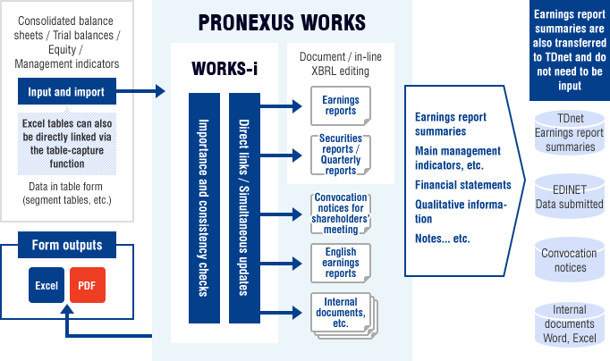 Directly links accounting data to disclosure data ⇒ greater efficiency and productivity