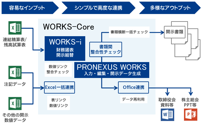 開示実務支援システム PRONEXUS WORKSサービス群
