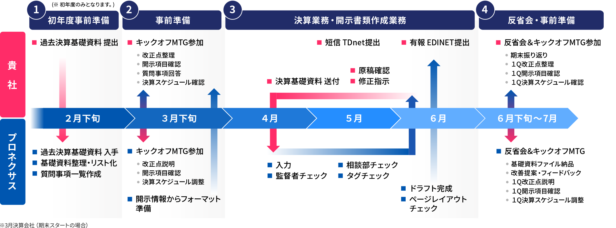 サービス利用の流れ