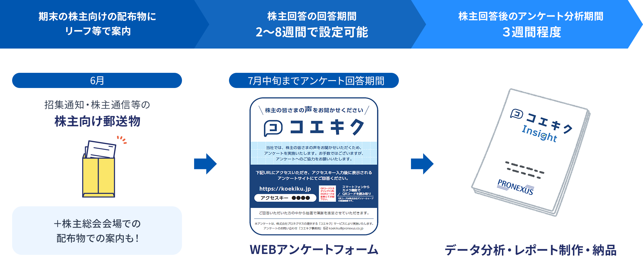 ３月決算企業の場合、6月に招集通知や株主通信などの郵送物でアンケートを案内し、7月中旬まで回答を募集。回収後約3週間でデータ分析とレポートを作成・納品するサービス提供フロー図
