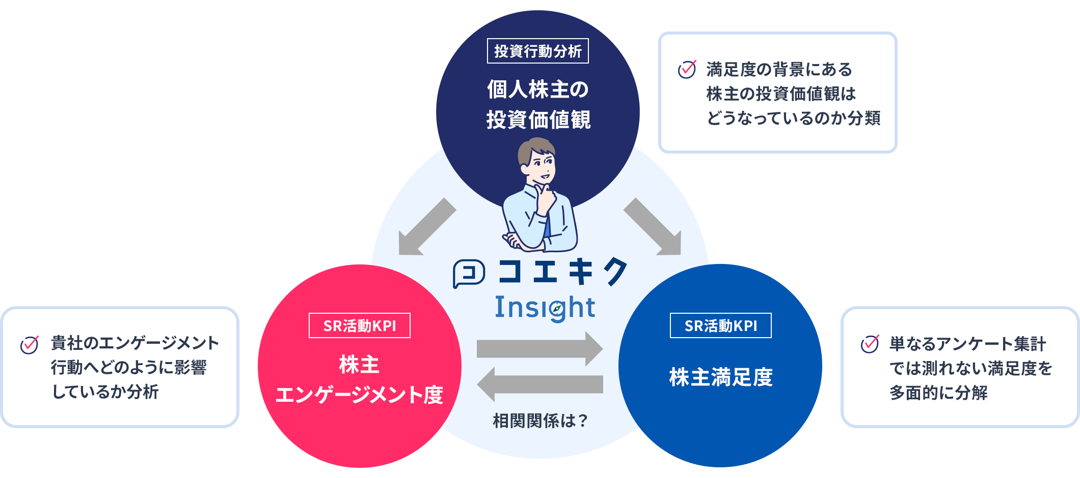 個人株主アンケートデータを分析し、株主の投資価値観を分類。SR活動のKPIとなる株主エンゲージメント度や株主満足度を多面的に可視化・分析する仕組みを示した図