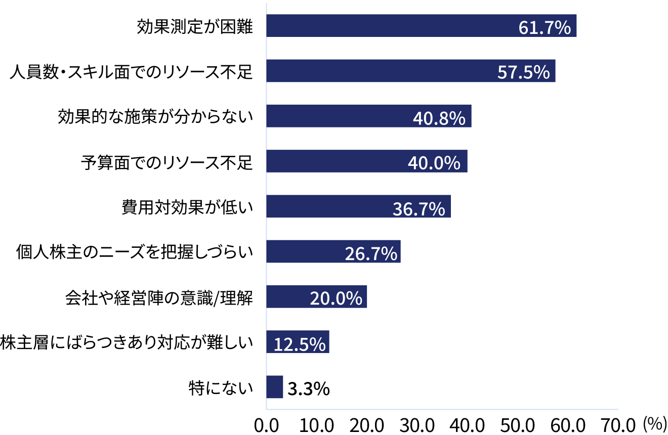 個人株主コミュニケーションに関する企業アンケート結果。効果測定が困難が61.7%、人員数・スキル面でのリソース不足が57.5%と多く、次いで効果的な施策が分からない、予算不足、費用対効果の低さなどが課題として挙げられている。